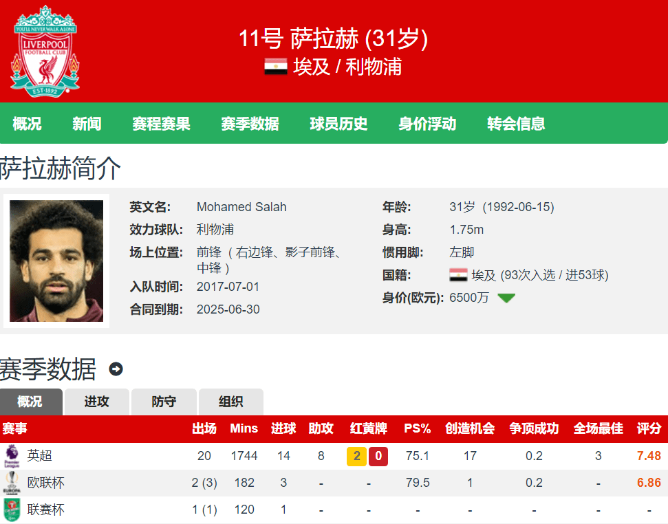 萨拉赫现头号射手榜领先优势 萨拉赫现头号射手榜领先优势