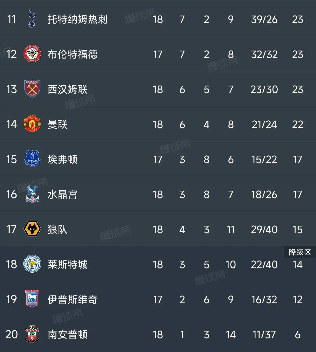 利物浦主场大败,积分榜形势难测 利物浦主场大败,积分榜形势难测