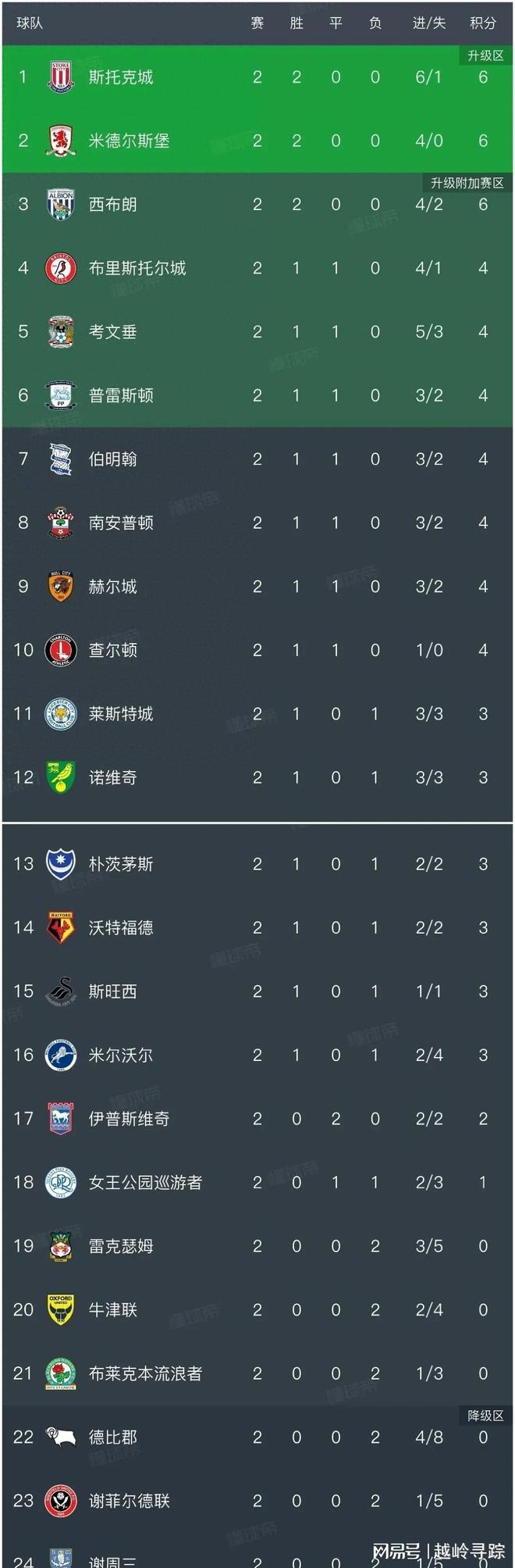 利记官网-南安普顿大胜,领跑积分榜