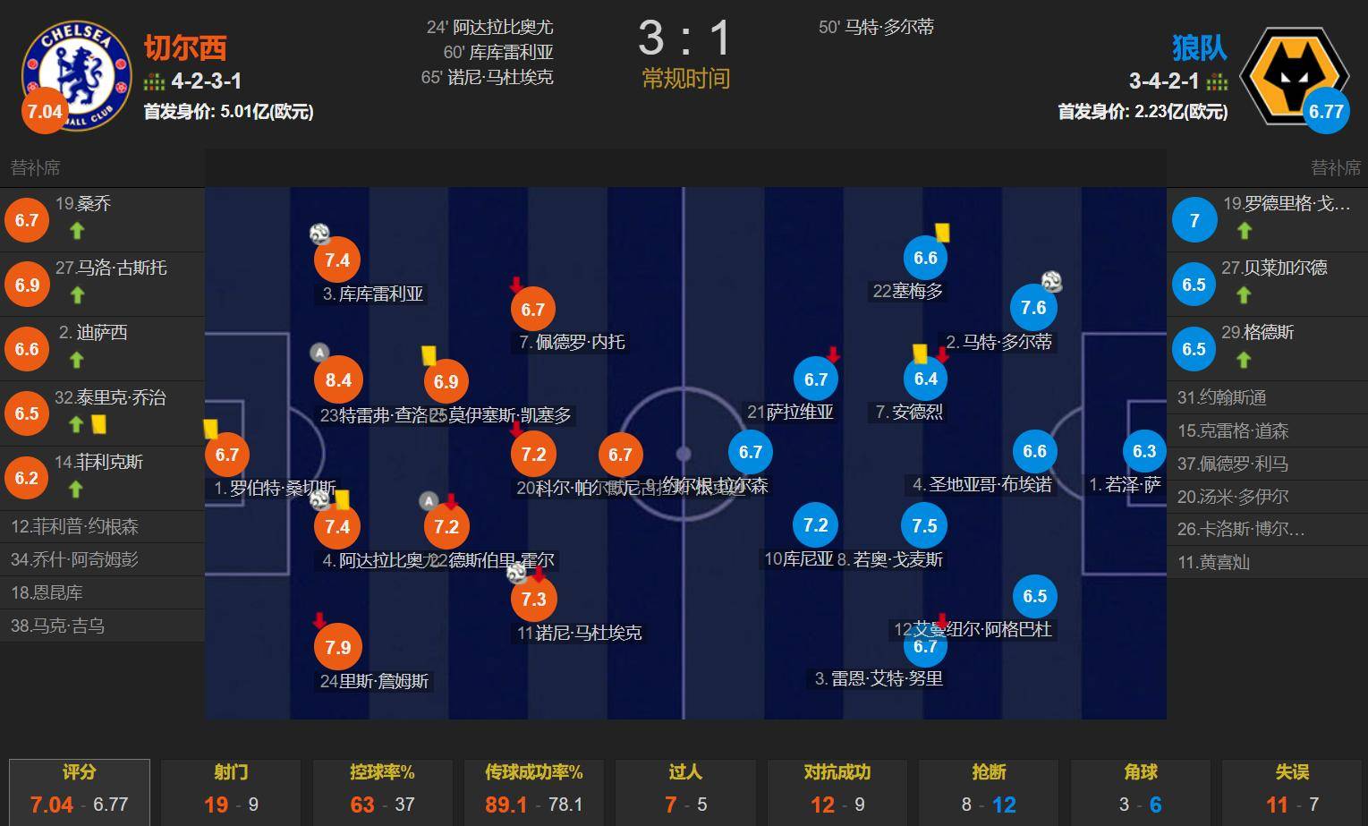 切尔西力克对手,晋级有望 切尔西力克对手,晋级有望